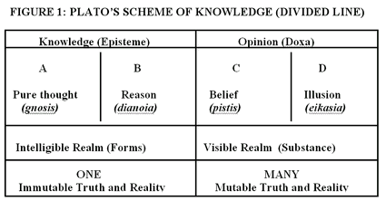 Plato's Knowledge